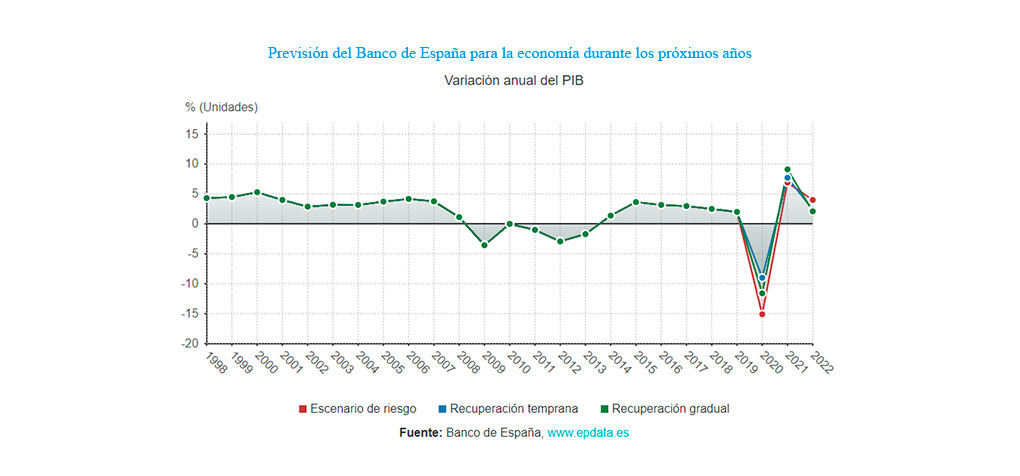 evolucion-pib-banco-espaa