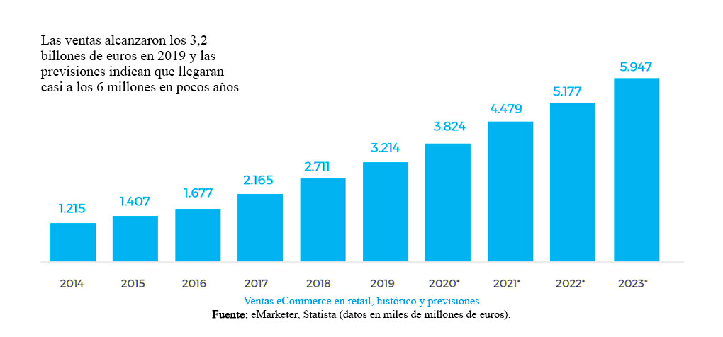 evolucion-ventas-ecommerce