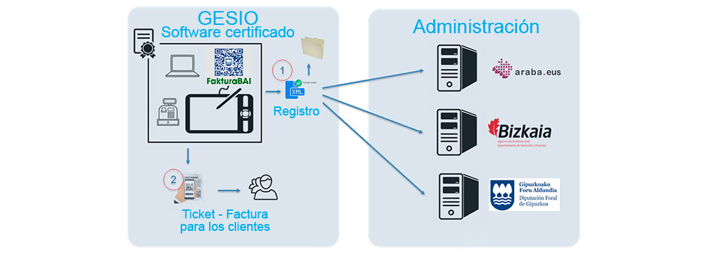 Esquema por bloques del funcionamiento de TicketBAI con GESIO