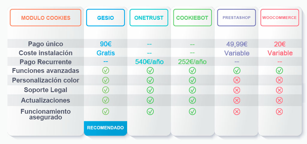 tabla-comparativa-modulos-cookies