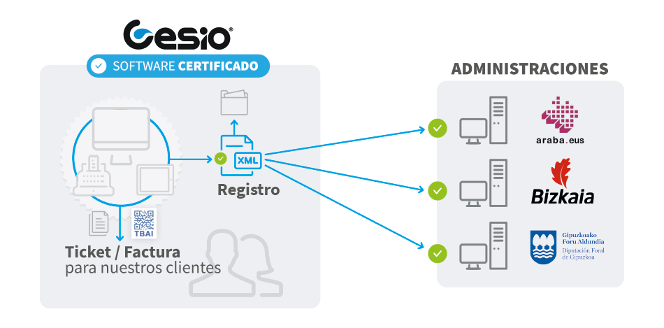 Software certificado Ticket Bai